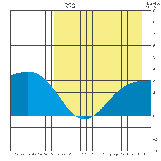 Gareloi Island tide chart for Sunday, August 10, 2025