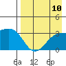 Gareloi Island tide chart for Sunday, August 10, 2025