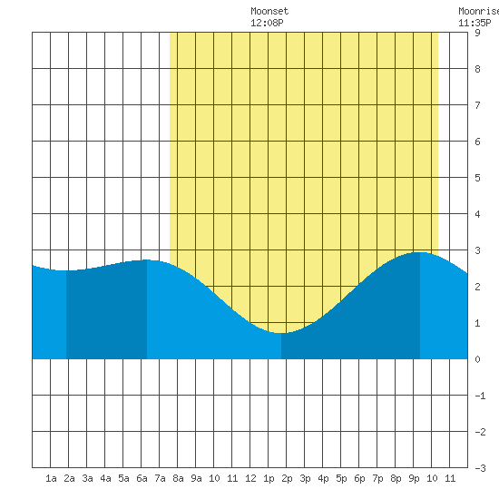 Gareloi Island tide chart for Tuesday, August 12, 2025