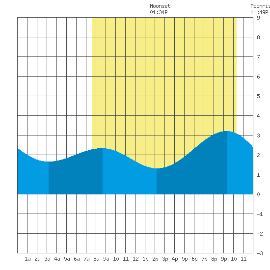 Gareloi Island tide chart for Wednesday, August 13, 2025