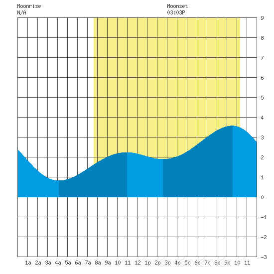 Gareloi Island tide chart for Thursday, August 14, 2025