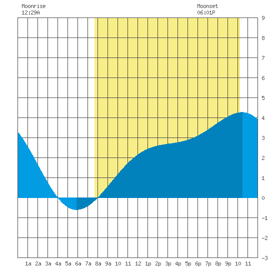 Gareloi Island tide chart for Saturday, August 16, 2025