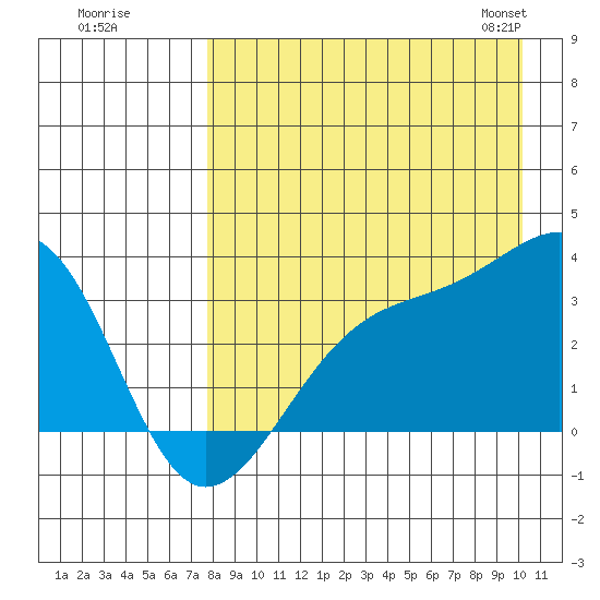 Gareloi Island tide chart for Monday, August 18, 2025