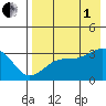 Gareloi Island tide chart for Friday, August 1, 2025