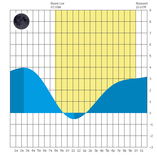 Gareloi Island tide chart for Friday, August 22, 2025