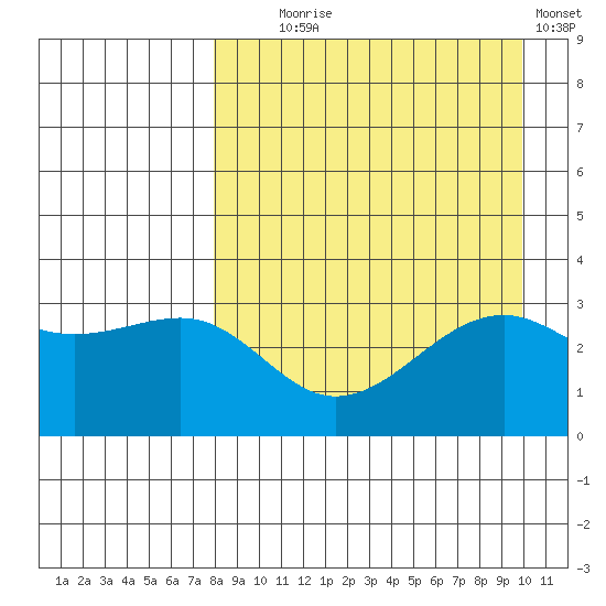 Gareloi Island tide chart for Monday, August 25, 2025