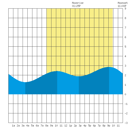 Gareloi Island tide chart for Wednesday, August 27, 2025