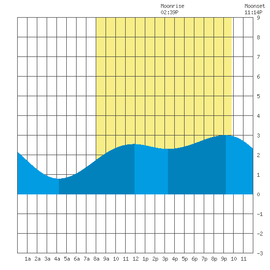 Gareloi Island tide chart for Thursday, August 28, 2025