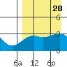 Gareloi Island tide chart for Thursday, August 28, 2025