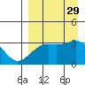 Gareloi Island tide chart for Friday, August 29, 2025