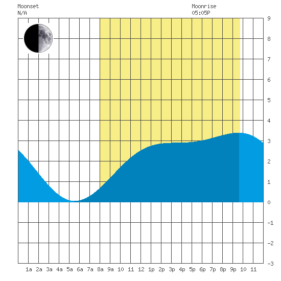 Gareloi Island tide chart for Saturday, August 30, 2025