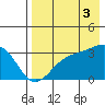 Gareloi Island tide chart for Sunday, August 3, 2025