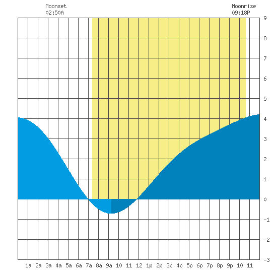 Gareloi Island tide chart for Tuesday, August 5, 2025