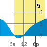 Gareloi Island tide chart for Tuesday, August 5, 2025