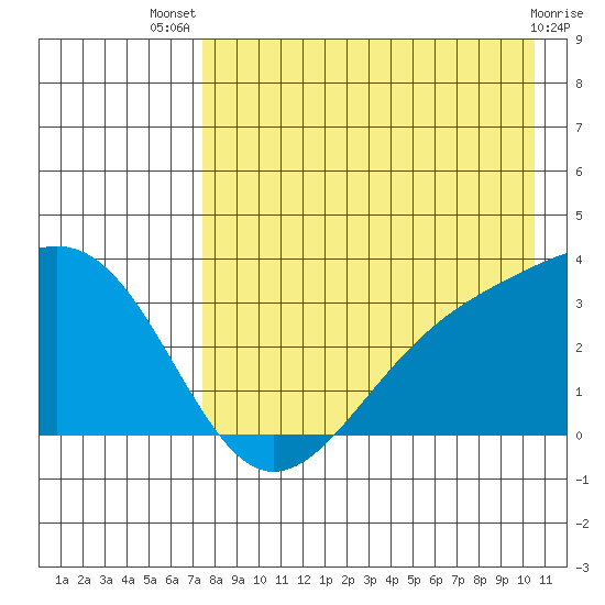 Gareloi Island tide chart for Thursday, August 7, 2025