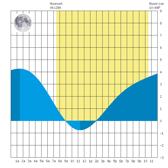 Gareloi Island tide chart for Friday, August 8, 2025