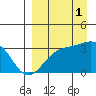 Gareloi Island tide chart for Monday, September 1, 2025