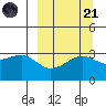 Gareloi Island tide chart for Sunday, September 21, 2025