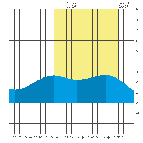 Gareloi Island tide chart for Tuesday, September 23, 2025