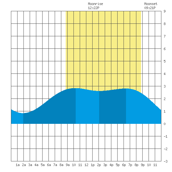 Gareloi Island tide chart for Wednesday, September 24, 2025