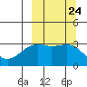Gareloi Island tide chart for Wednesday, September 24, 2025
