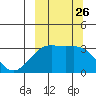 Gareloi Island tide chart for Friday, September 26, 2025