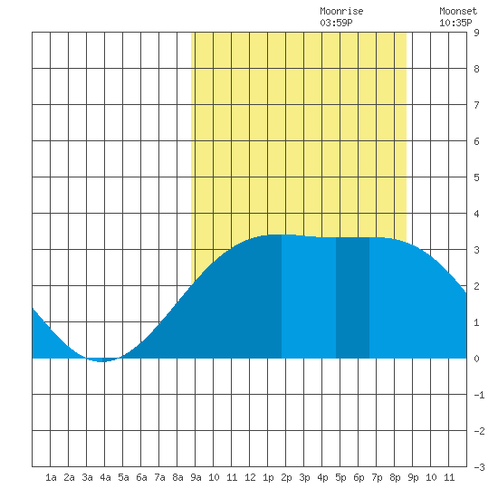 Gareloi Island tide chart for Saturday, September 27, 2025