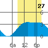 Gareloi Island tide chart for Saturday, September 27, 2025