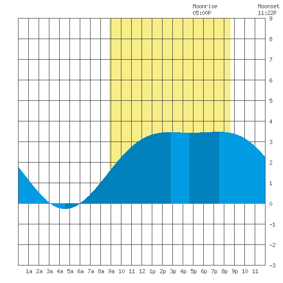 Gareloi Island tide chart for Sunday, September 28, 2025