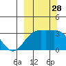 Gareloi Island tide chart for Sunday, September 28, 2025