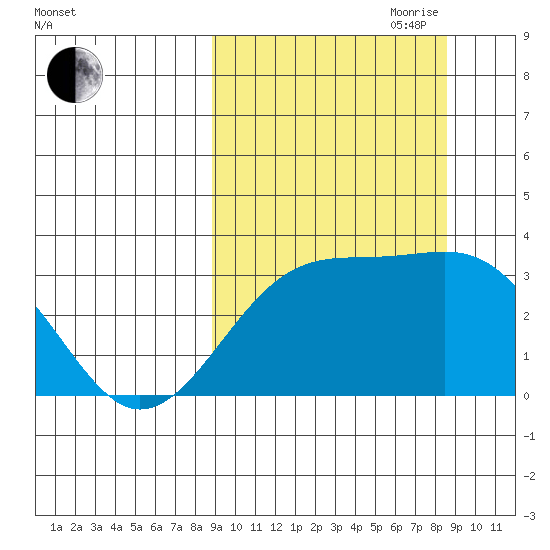 Gareloi Island tide chart for Monday, September 29, 2025