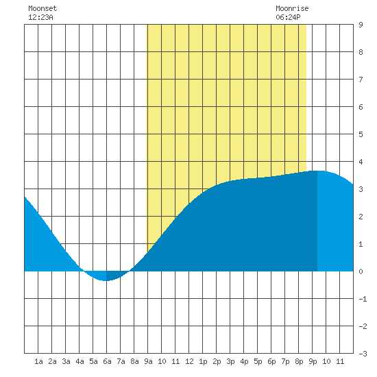 Gareloi Island tide chart for Tuesday, September 30, 2025