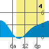 Gareloi Island tide chart for Thursday, September 4, 2025