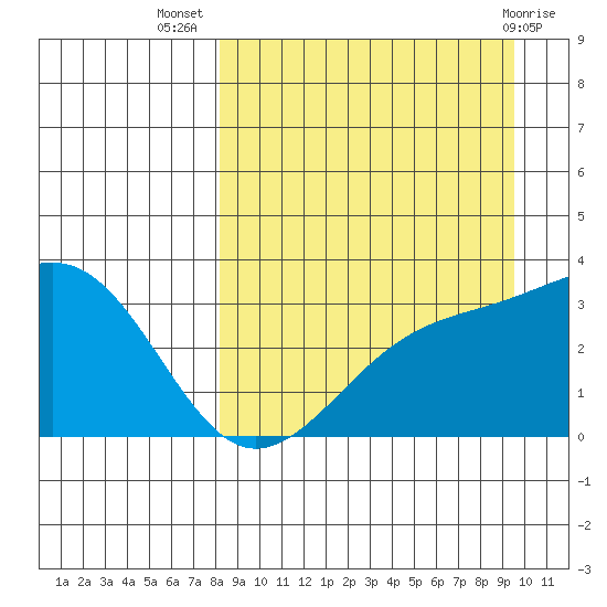Gareloi Island tide chart for Friday, September 5, 2025