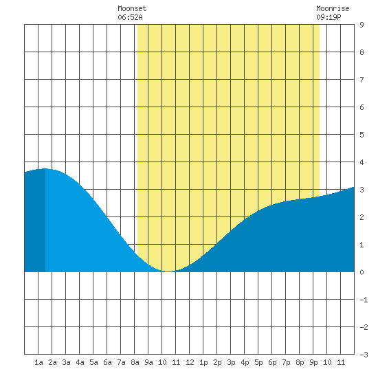 Gareloi Island tide chart for Saturday, September 6, 2025
