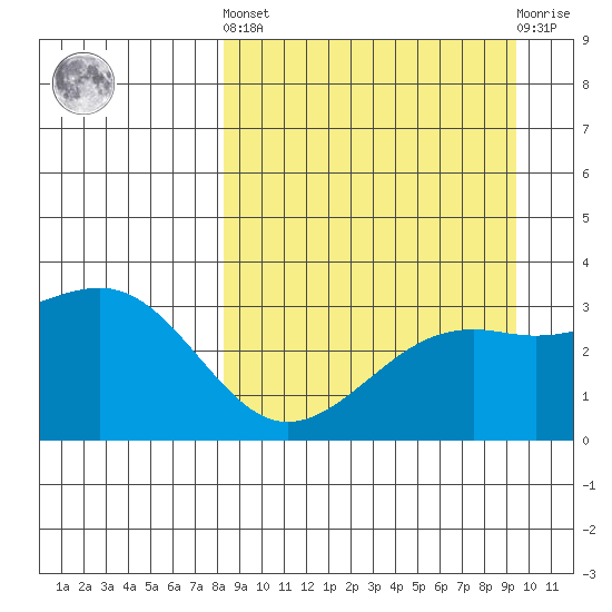 Gareloi Island tide chart for Sunday, September 7, 2025