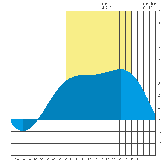 Gareloi Island tide chart for Friday, October 10, 2025