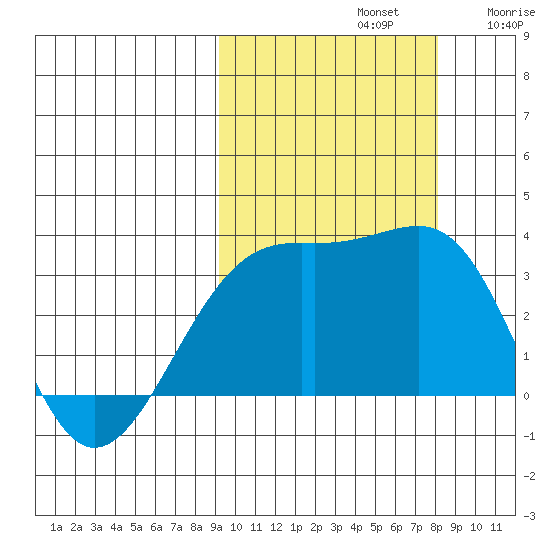 Gareloi Island tide chart for Saturday, October 11, 2025