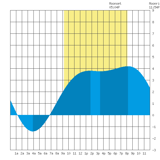 Gareloi Island tide chart for Sunday, October 12, 2025