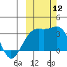 Gareloi Island tide chart for Sunday, October 12, 2025