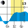 Gareloi Island tide chart for Monday, October 13, 2025