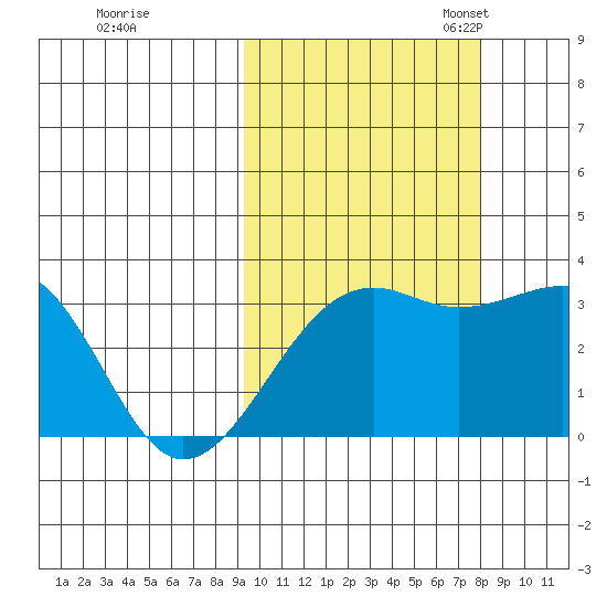 Gareloi Island tide chart for Wednesday, October 15, 2025