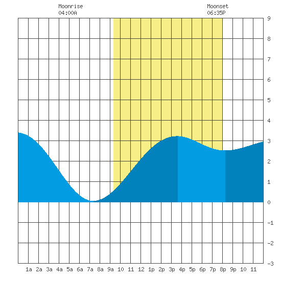 Gareloi Island tide chart for Thursday, October 16, 2025
