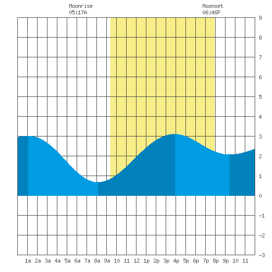 Gareloi Island tide chart for Friday, October 17, 2025