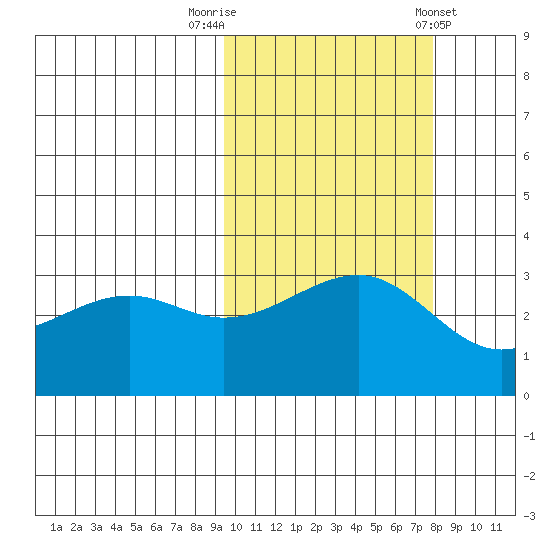 Gareloi Island tide chart for Sunday, October 19, 2025