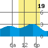 Gareloi Island tide chart for Sunday, October 19, 2025