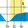 Gareloi Island tide chart for Wednesday, October 1, 2025