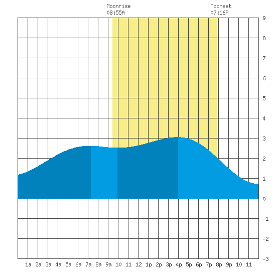 Gareloi Island tide chart for Monday, October 20, 2025