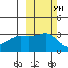 Gareloi Island tide chart for Monday, October 20, 2025