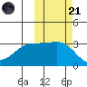 Gareloi Island tide chart for Tuesday, October 21, 2025